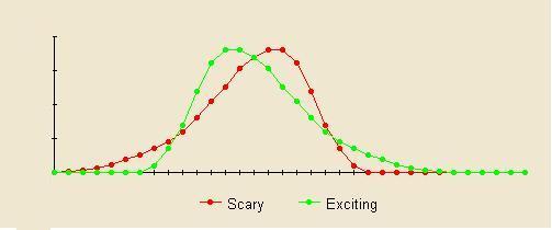 Distributions compared